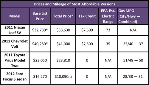 Цены на электромобили